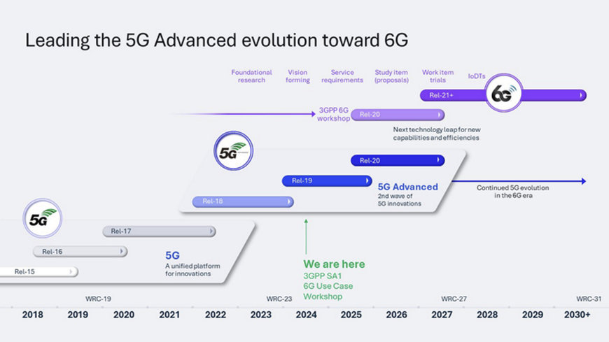 PATH TO 6G: ENVISIONING NEXT-GEN USE CASES FOR 2030 AND BEYOND